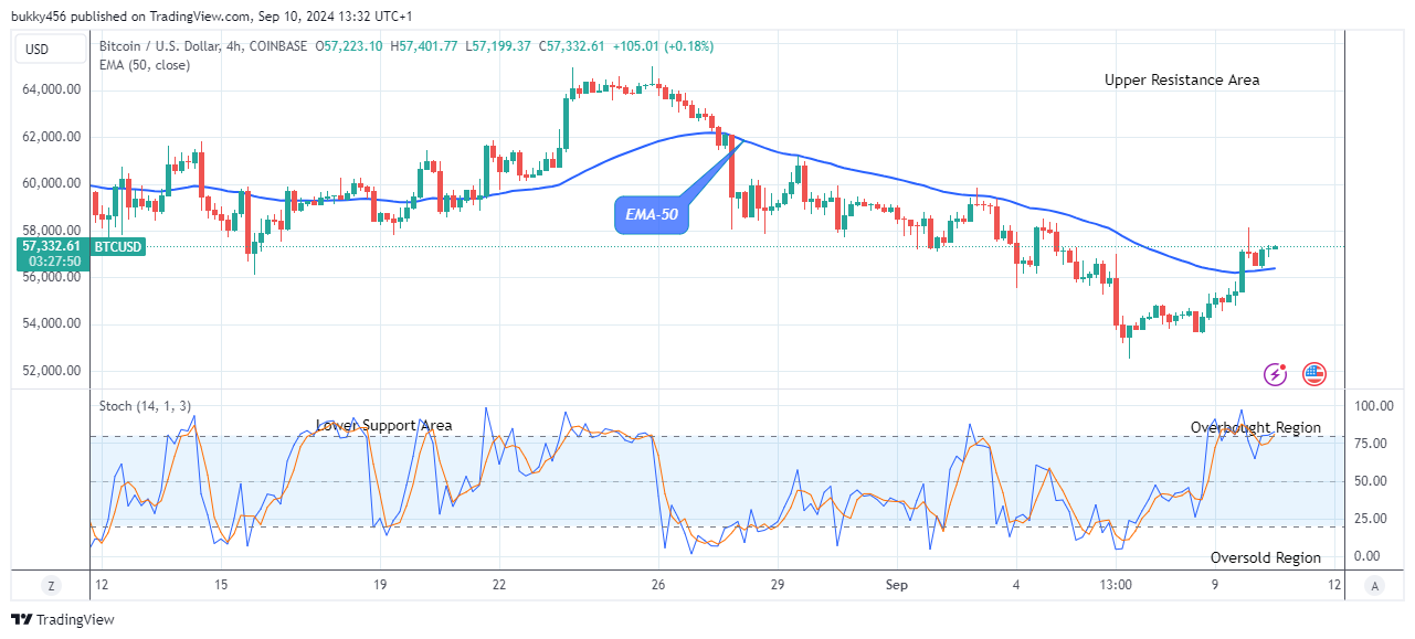 Bitcoin (BTCUSD) Price Initiates another Uptrend