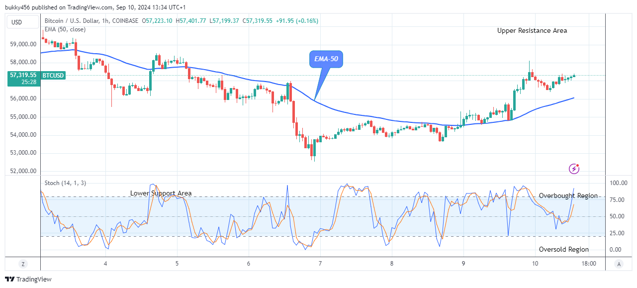 Bitcoin (BTCUSD) Price Initiates another Uptrend