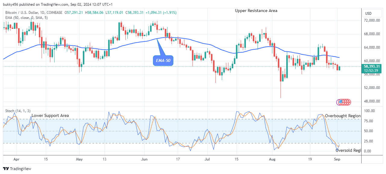 Bitcoin (BTCUSD) Resumes Upside Correction