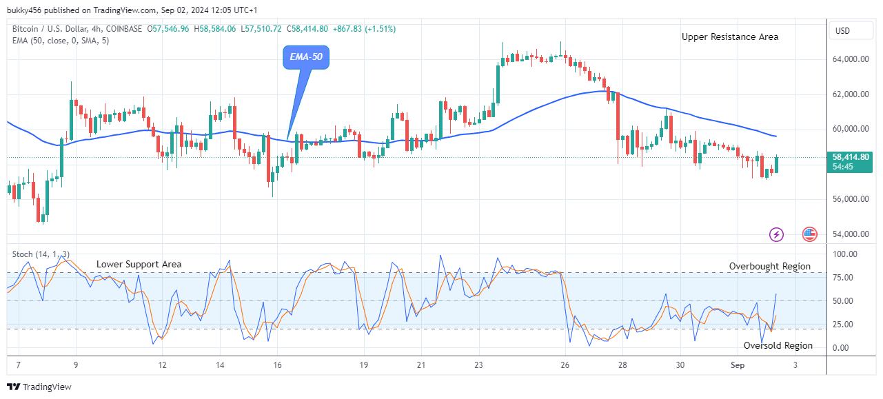 Bitcoin (BTCUSD) Resumes Upside Correction