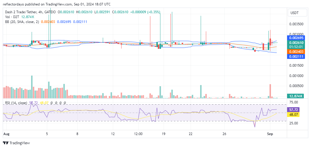 Dash 2 Trade (D2T/USD) Faces Resistance at $0.003