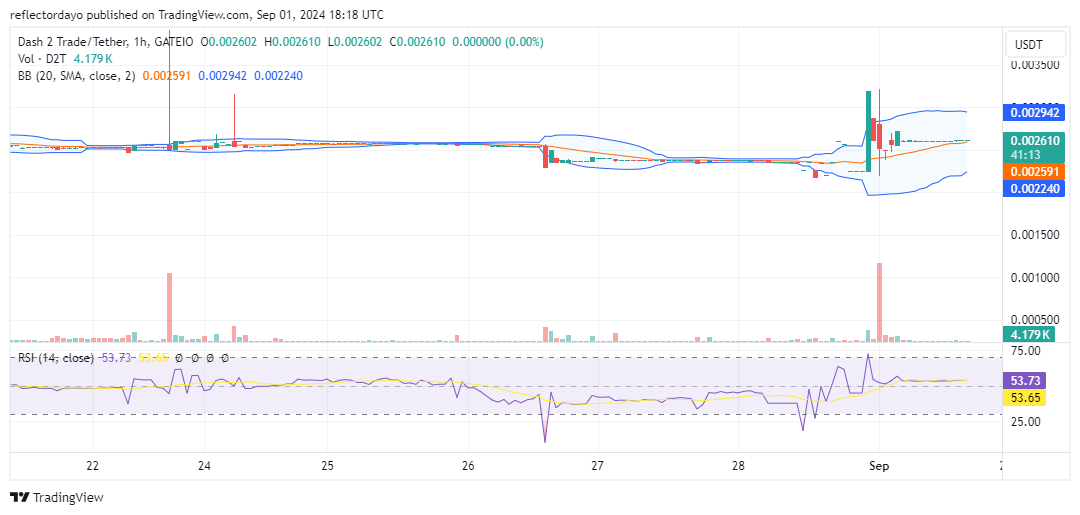 Dash 2 Trade (D2T/USD) Faces Resistance at $0.003