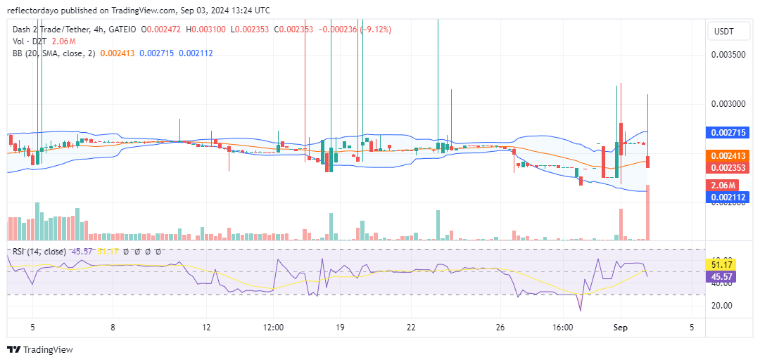 Dash 2 Trade (D2T/USD) Faces Temporary Setback Near $0.003