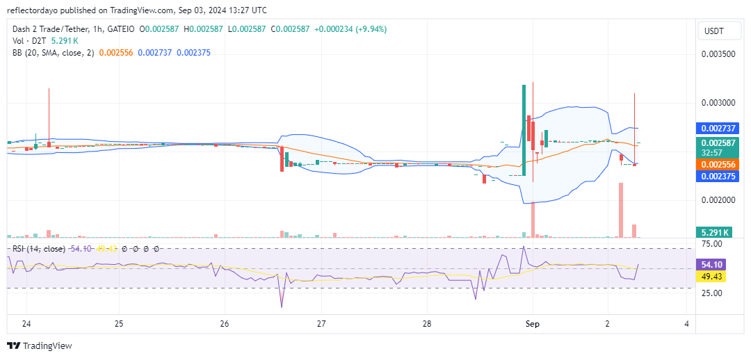 Dash 2 Trade (D2T/USD) Faces Temporary Setback Near $0.003