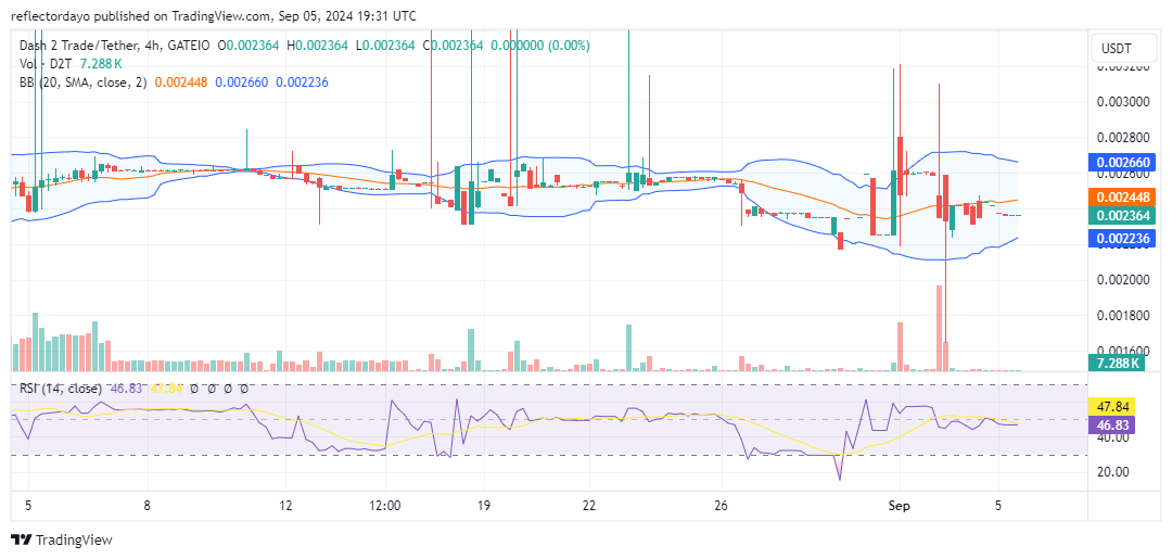 Dash 2 Trade (D2T/USD) Stumbles Near $0.003 Amid Market Volatility