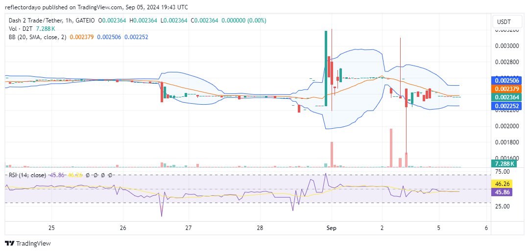 Dash 2 Trade (D2T/USD) Stumbles Near $0.003 Amid Market Volatility