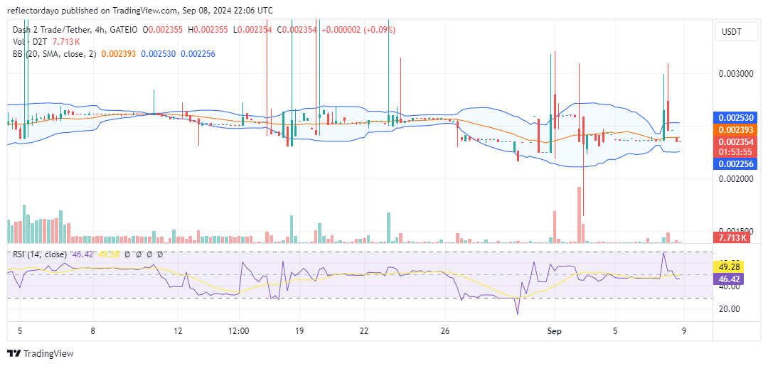 Dash 2 Trade (D2T/USD) Continues to Endure Headwind from the $0.003, Holding Its Position Firm Near $0.0024