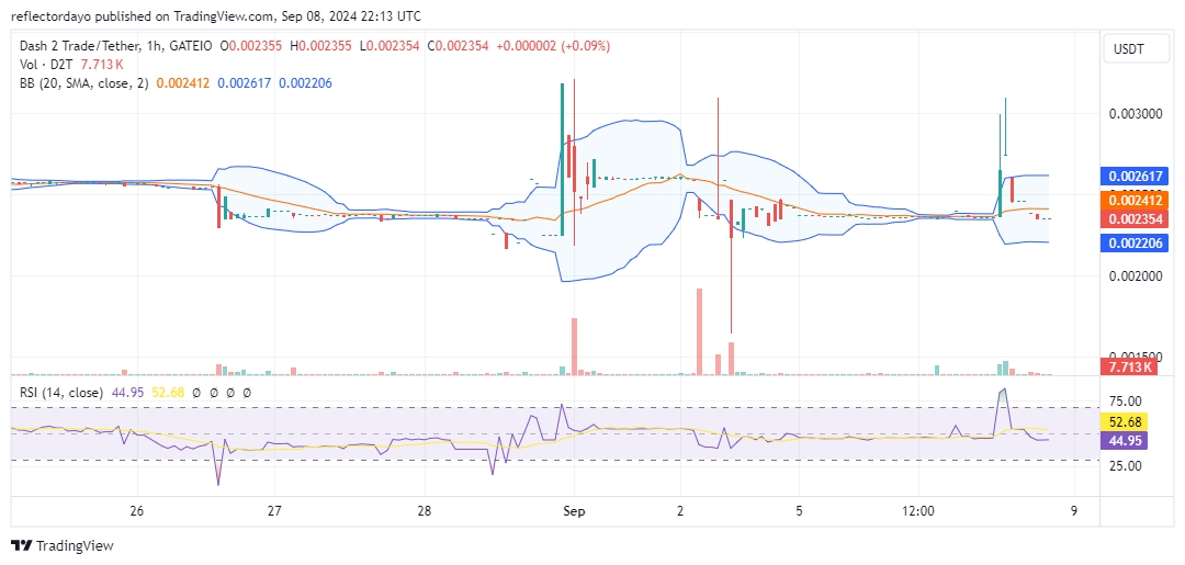 Dash 2 Trade (D2T/USD) Continues to Endure Headwind from the $0.003, Holding Its Position Firm Near $0.0024