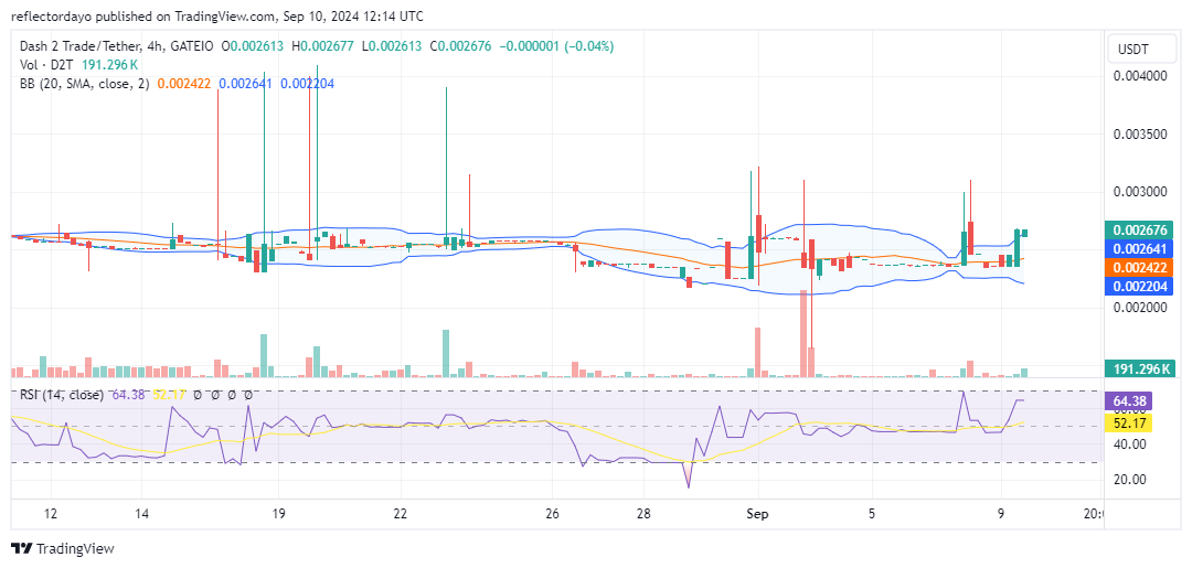 Dash 2 Trade (D2T) Bulls Target $0.003 as Price Action Heats Up