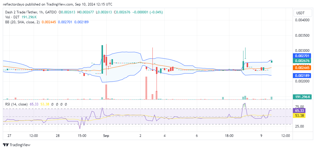 Dash 2 Trade (D2T) Bulls Target $0.003 as Price Action Heats Up