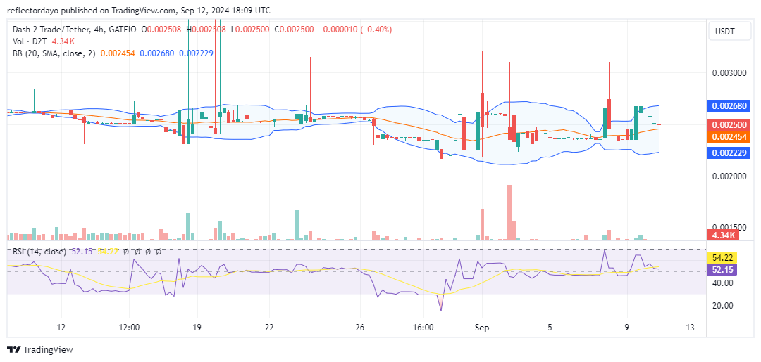 Dash 2 Trade (D2T/USD) Targets $0.003 as Price Momentum Intensifies