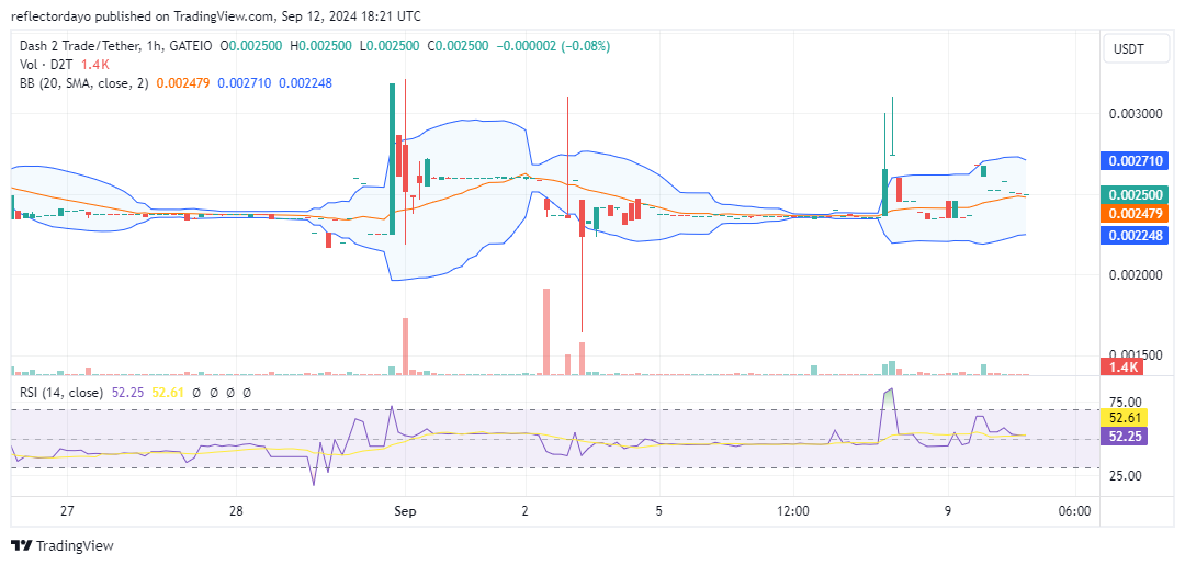 Dash 2 Trade (D2T/USD) Targets $0.003 as Price Momentum Intensifies