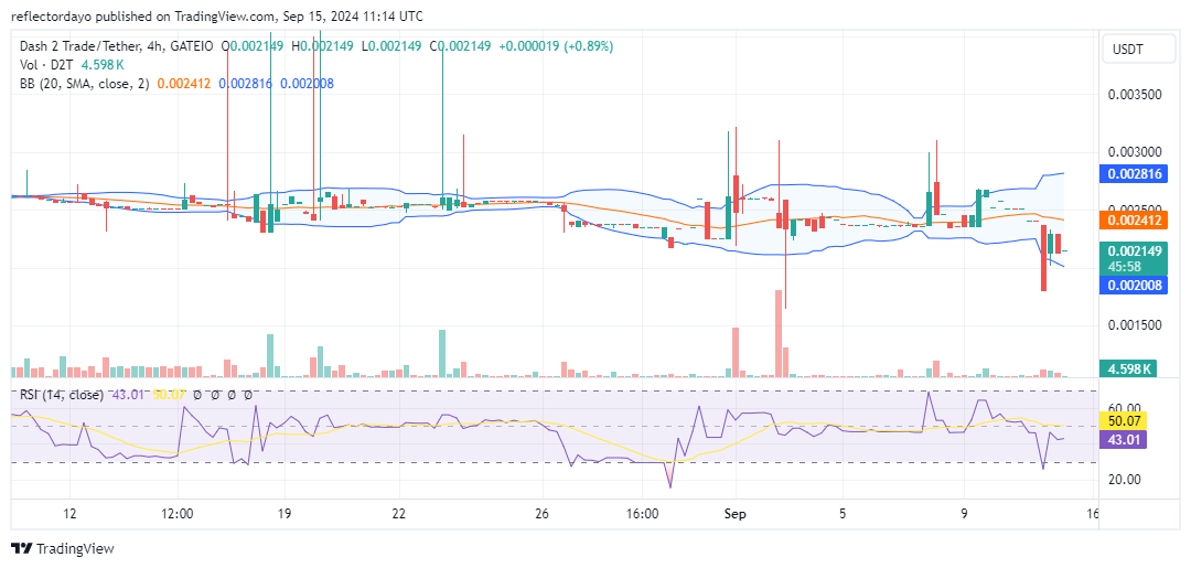 Dash 2 Trade (D2T/USD) Falls Short of $0.0024, But Bulls Remain Resilient