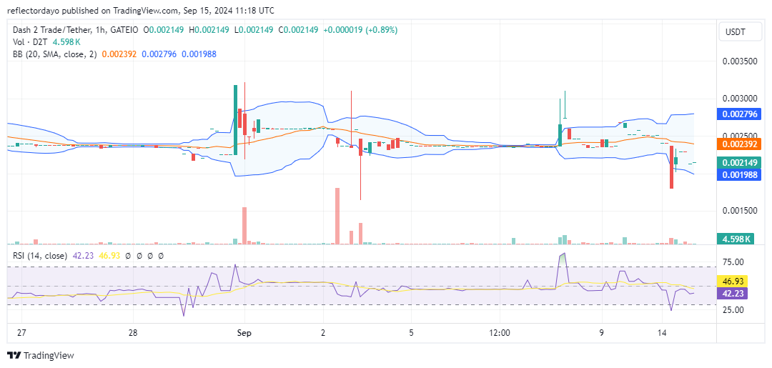 Dash 2 Trade (D2T/USD) Falls Short of $0.0024, But Bulls Remain Resilient