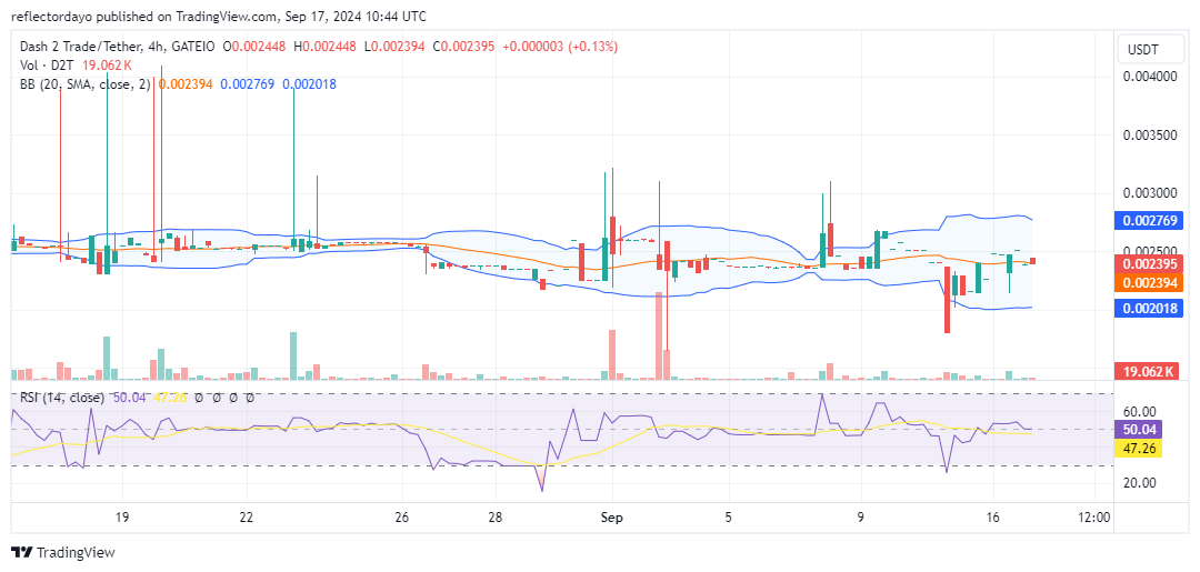 Dash 2 Trade (D2T/USD) Surges to $0.0024 as Bulls Regain Momentum for Further Price Gains