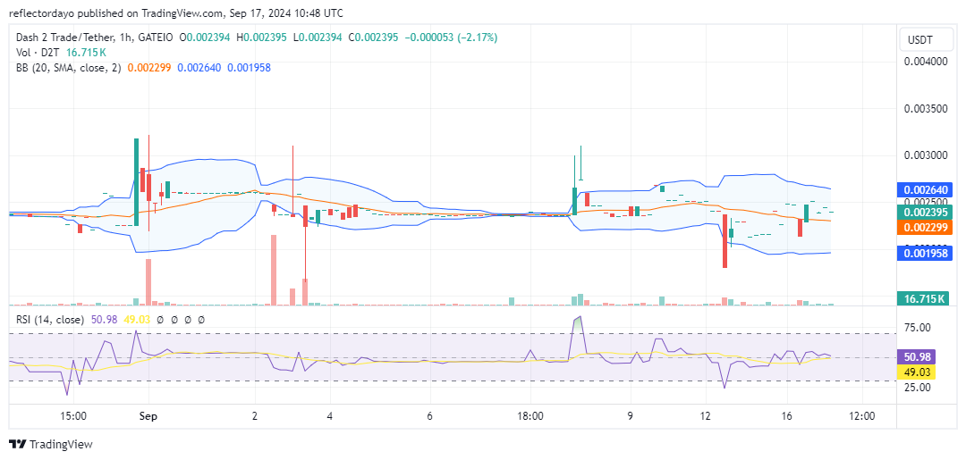 Dash 2 Trade (D2T/USD) Surges to $0.0024 as Bulls Regain Momentum for Further Price Gains