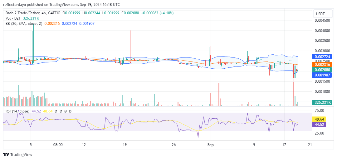 Dash 2 Trade (D2T/USD) Bulls Prepare for Next Move