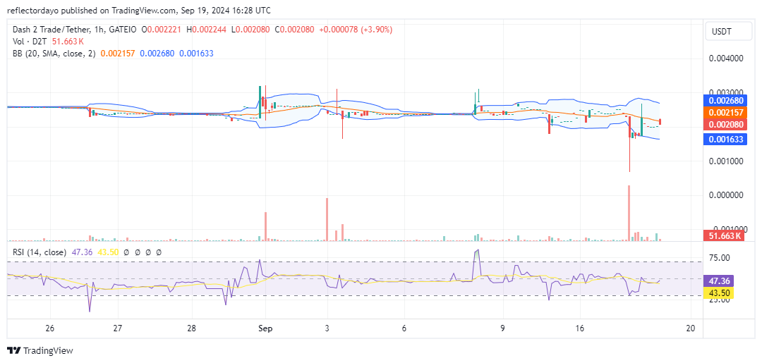 Dash 2 Trade (D2T/USD) Bulls Prepare for Next Move