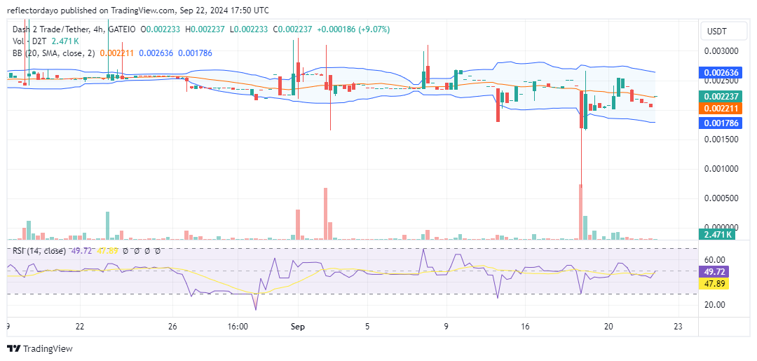 Dash 2 Trade (D2T/USD) Misses $0.0025 Target, Poised for Bullish Rebound at $0.002