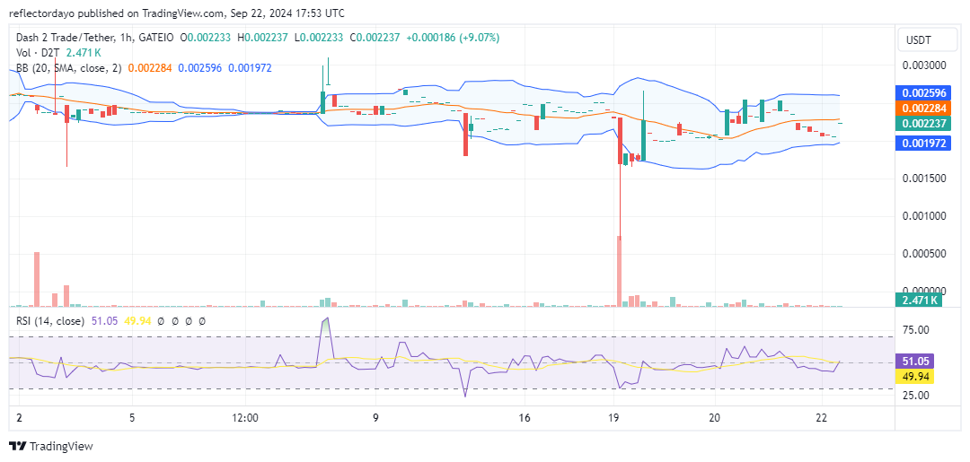 Dash 2 Trade (D2T/USD) Misses $0.0025 Target, Poised for Bullish Rebound at $0.002