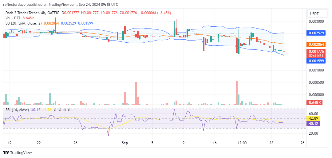 Dash 2 Trade (D2T/USD) Bulls May Regroup At $0.00167 For A Significant Rally