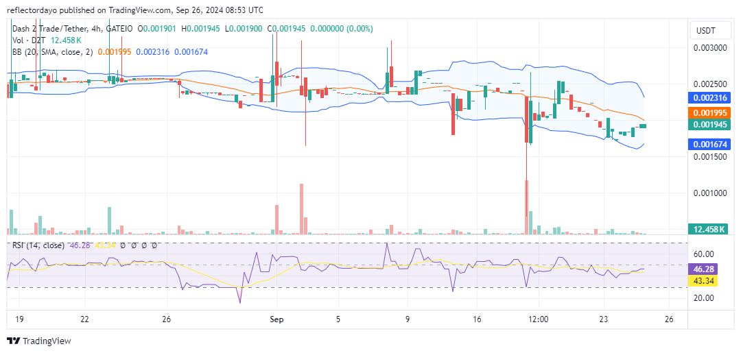 Dash 2 Trade (D2T/USD) Eyes a Potential Rebound