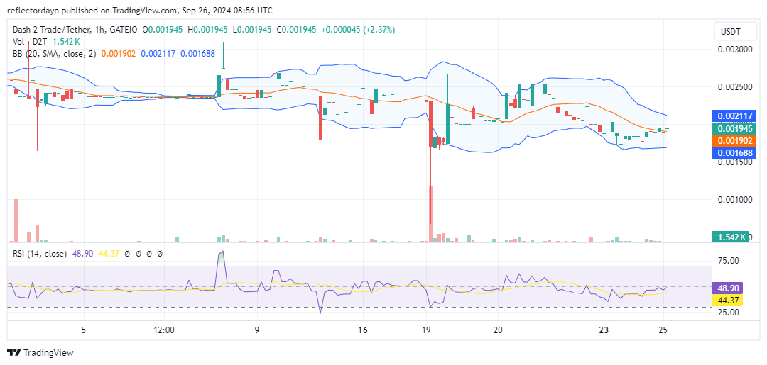 Dash 2 Trade (D2T/USD) Eyes a Potential Rebound