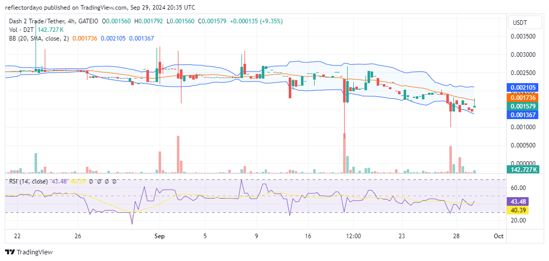 Dash 2 Trade (D2T/USD): Bullish Reversal on the Horizon as Market Approaches $0.0015