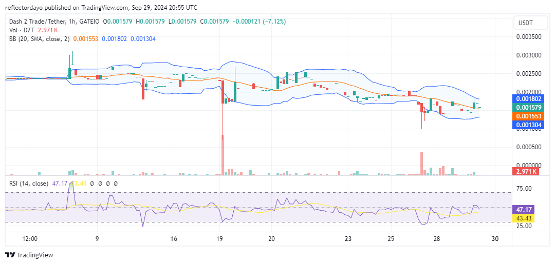 Dash 2 Trade (D2T/USD): Bullish Reversal on the Horizon as Market Approaches $0.0015