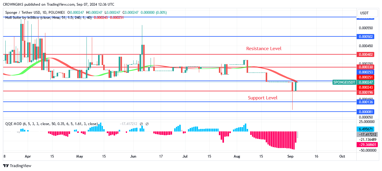 SPONGE (SPONGEUSDT) Price: Bulls May Hold onto Their Advantage in Market