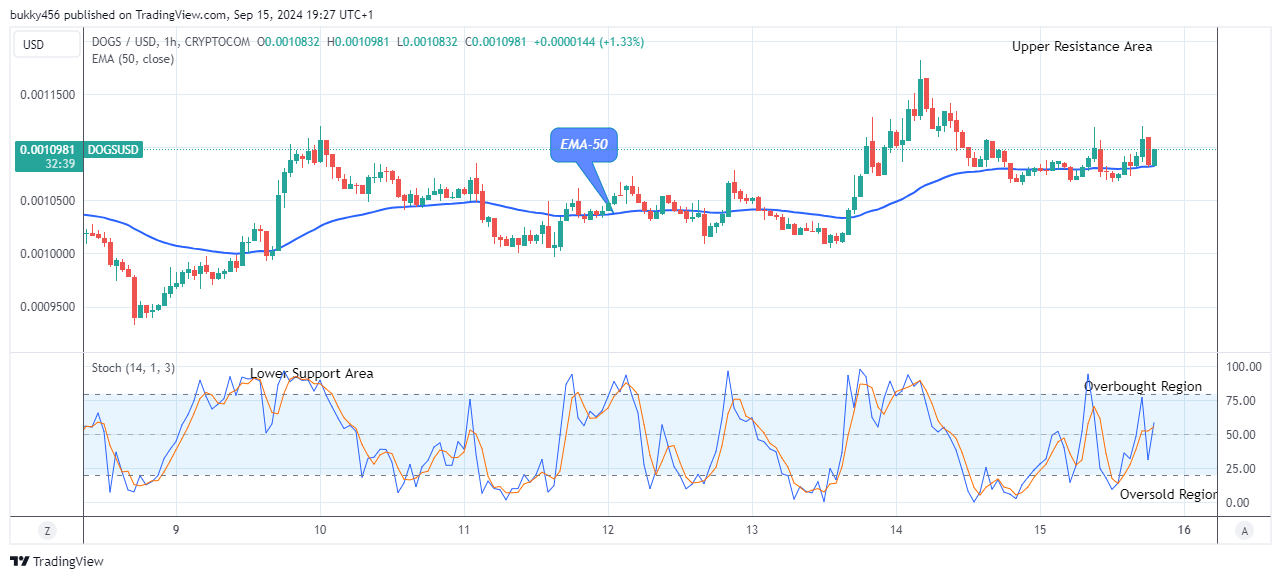 DOGS (DOGSUSD) Price May Proceed Higher 