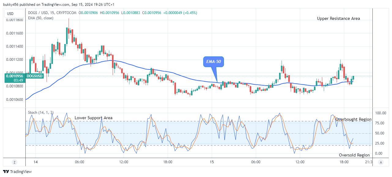 DOGS (DOGSUSD) Price May Proceed Higher 