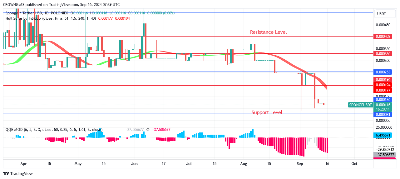 Sponge (SPONGEUSDT) Price Will Rise Above $0.000262 Under Bulls' Influence