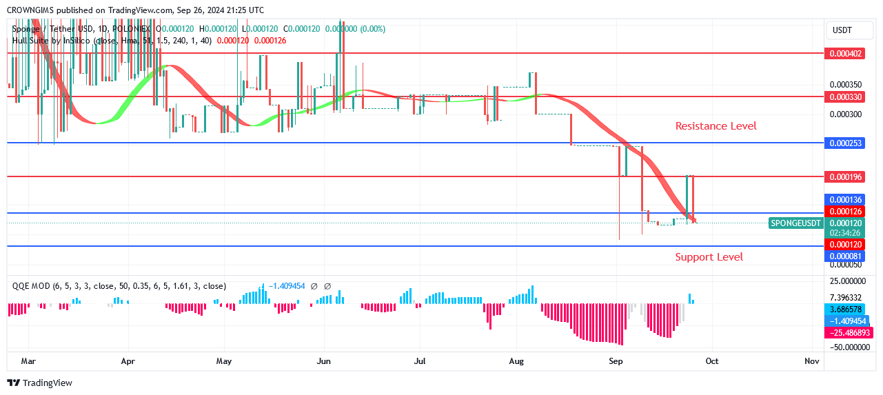 SPONGEUSDT Price: Aggressiveness of Bulls Could push Price Above $0.000262