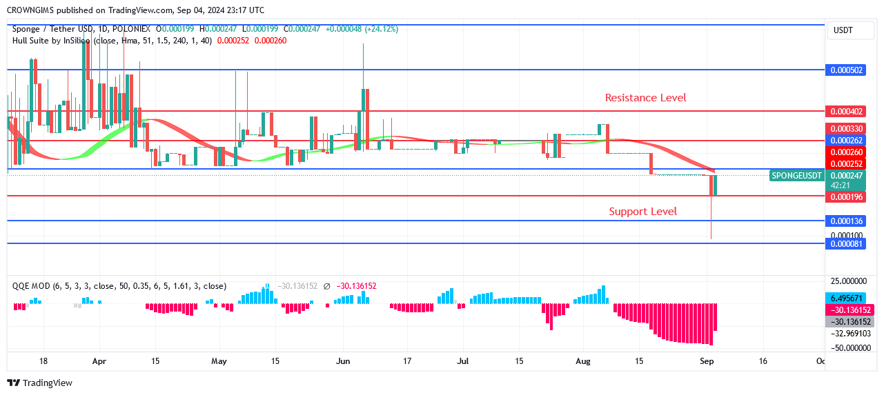 SPONGE (SPONGEUSDT) Price: Bulls Might Be Able to Maintain Their Lead