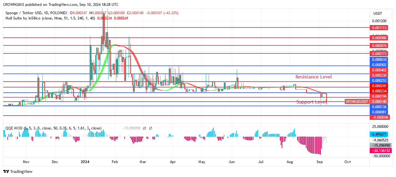 SPONGE (SPONGEUSDT) Price: A Purchase Signal is Displayed