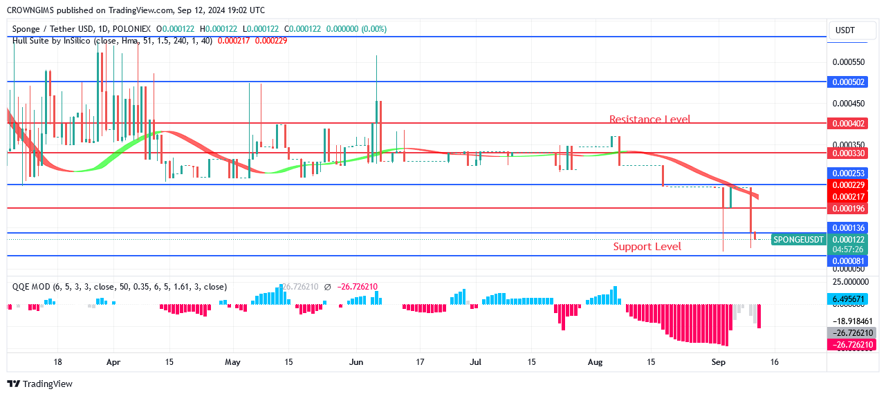 SPONGE (SPONGEUSDT) Price Is Returning to Previous High of $0.000404 Level