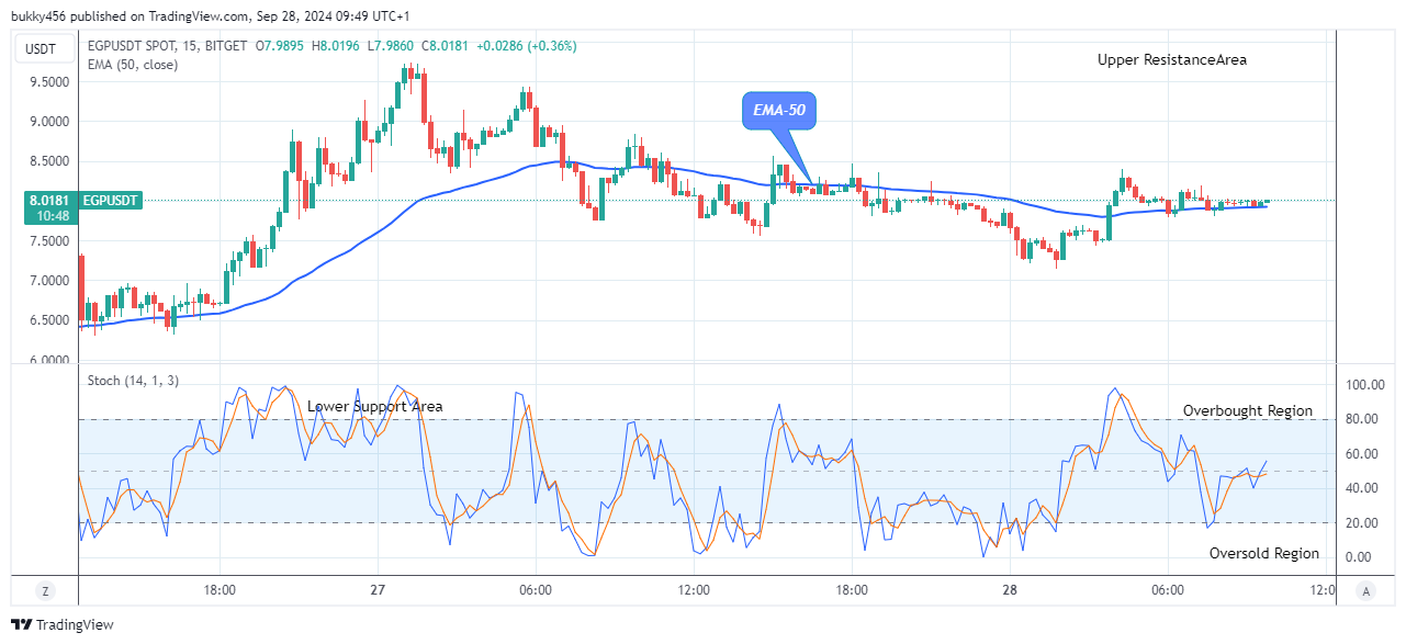 Eigenpie (EGPUSD) Establishes a Solid Base at $8.019 High Mark 