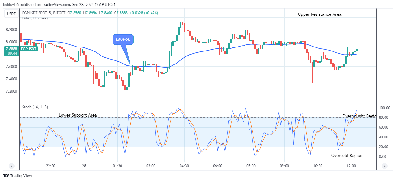 Eigenpie (EGPUSD) Establishes a Solid Base at $8.019 High Mark 