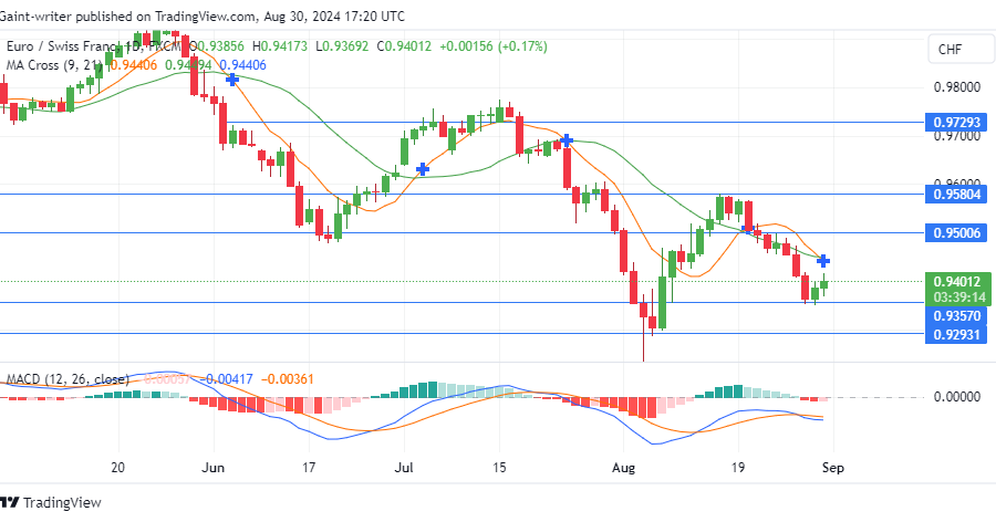 EURCHF Buyers Regain Confidence as They Recover from 0.93570 Level