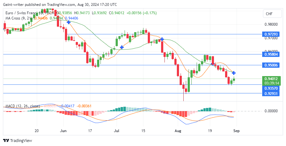 EURCHF Buyers Regain Confidence as They Recover from 0.93570 Level