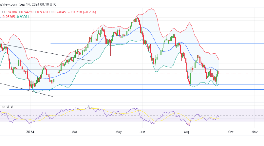 EURCHF Holds Back as Sellers Defend 0.94450 Significant Level