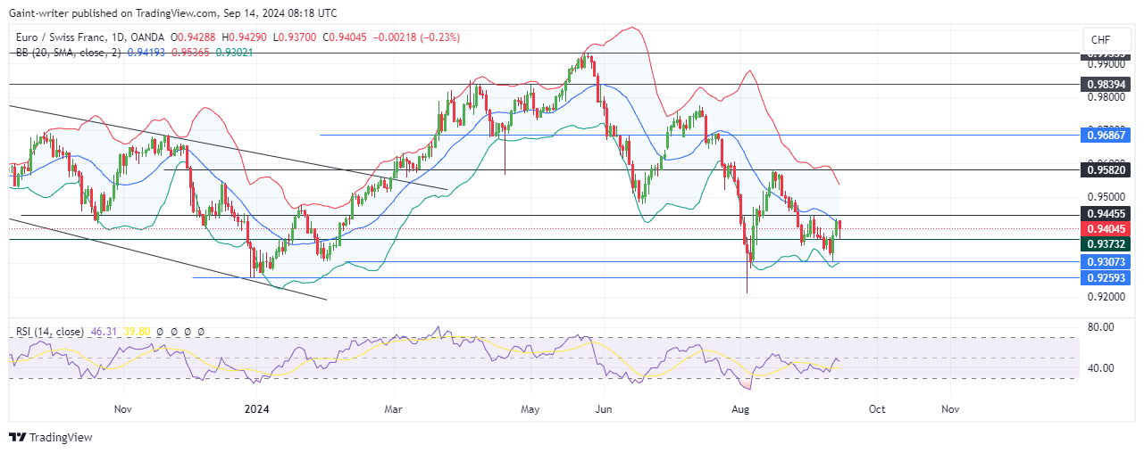 EURCHF Holds Back as Sellers Defend 0.94450 Significant Level