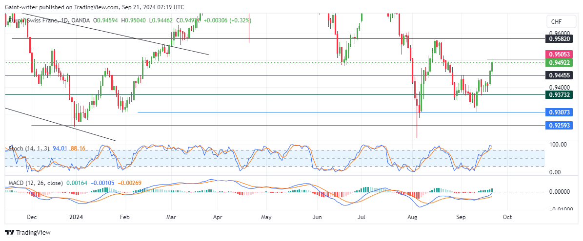 EURCHF Buyers Presses Higher
