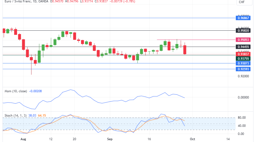 EURCHF Sinks as Buyers Face Pressure Near the 0.95050 Key Level