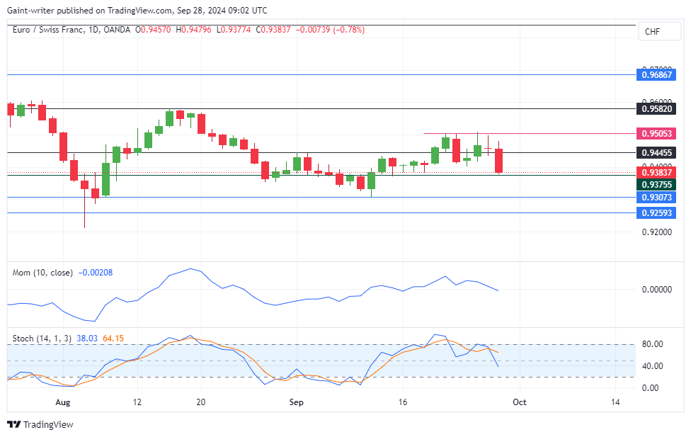 EURCHF Sinks as Buyers Face Pressure Near the 0.95050 Key Level