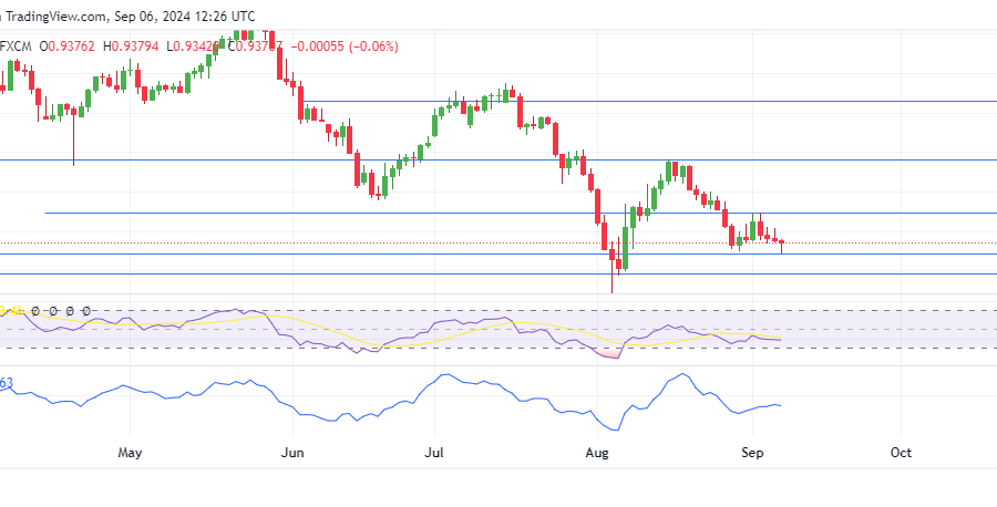 EURCHF Price Struggles to Gain Momentum Amidst Bearish Sentiment