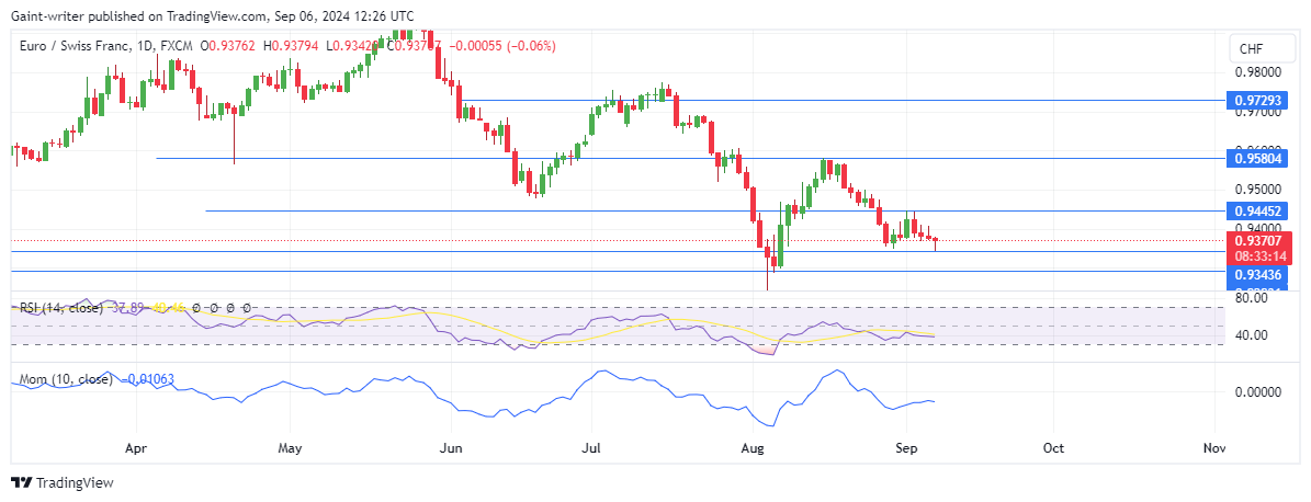 EURCHF Price Struggles to Gain Momentum Amidst Bearish Sentiment
