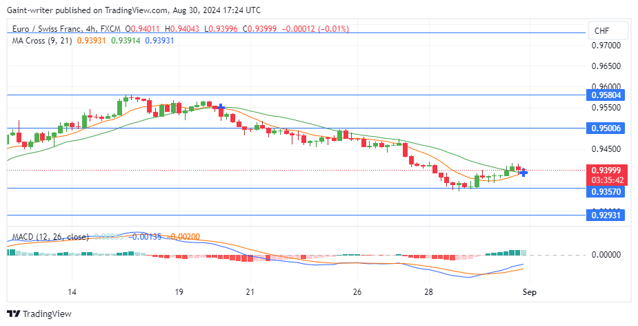 EURCHF Buyers Regain Confidence as They Recover from 0.93570 Level