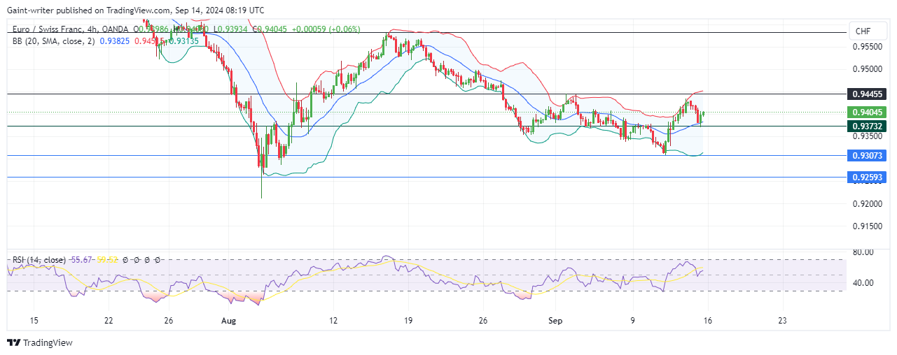 EURCHF Holds Back as Sellers Defend 0.94450 Significant Level